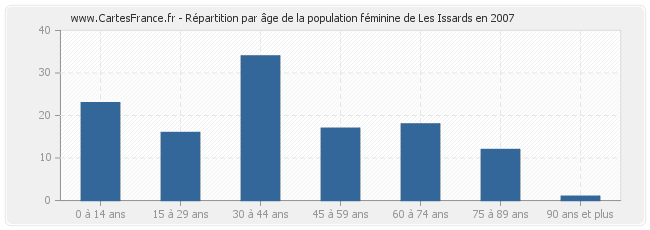 Répartition par âge de la population féminine de Les Issards en 2007